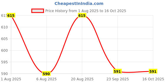 flipkart.com monika sports Bouncer Boxing Gloves With Handwrap/ Boxing Tape Boxing Gloves monika sports Price History Graph from 1 Aug 2025 to 16 Oct 2025