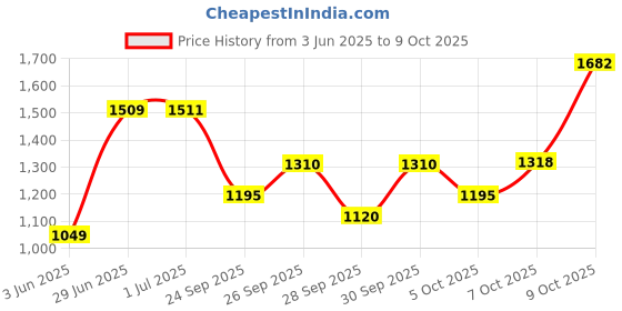 flipkart.com fitrxx Bouncer Dumbbells (5 kg X 2) 10 kg Set, Fitness Heavy Duty Solid Fixed Fixed Weight Dumbbell fitrxx Price History Graph from 3 Jun 2025 to 7 Oct 2025