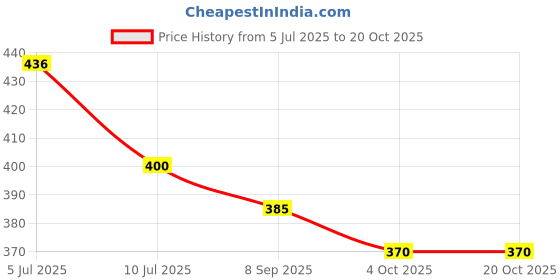 flipkart.com rakso BOUNCER Fight Training Blue Red Safe Wrist Wrap Boxing Gloves (RED ) Boxing Gloves rakso Price History Graph from 5 Jul 2025 to 20 Oct 2025