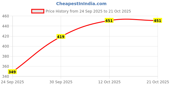 flipkart.com rakso BOUNCER Fight Training Blue Red Safe Wrist Wrap Boxing Gloves (RED ) Boxing Gloves rakso Price History Graph from 24 Sep 2025 to 20 Oct 2025
