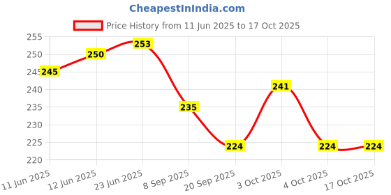 flipkart.com nafhotoz Bouncer Pogo Stick – Lightweight Play Toy nafhotoz Price History Graph from 11 Jun 2025 to 16 Oct 2025