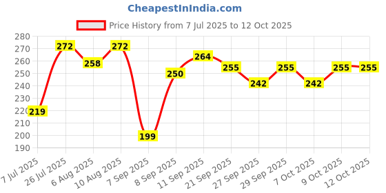 flipkart.com my baby love a perfect care Bouncing Ball for Kids | Moon Ball Original | Unique BallSpace Ball with Extreme Pool Ball my baby love a perfect care Price History Graph from 7 Jul 2025 to 12 Oct 2025