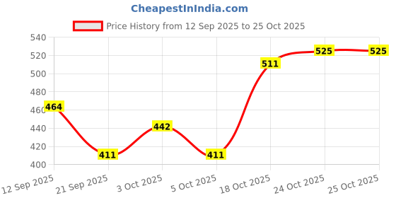 flipkart.com my baby love a perfect care Bouncing Ball for Kids | Moon Ball Original | Unique BallSpace Ball with Extreme Pool Ball my baby love a perfect care Price History Graph from 12 Sep 2025 to 24 Oct 2025