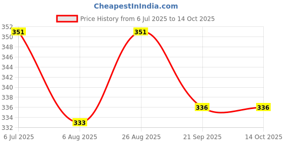 flipkart.com my baby love a perfect care Bouncing Ball for Kids | Moon Ball Original | Unique BallSpace Ball with Extreme Pool Ball my baby love a perfect care Price History Graph from 6 Jul 2025 to 13 Oct 2025