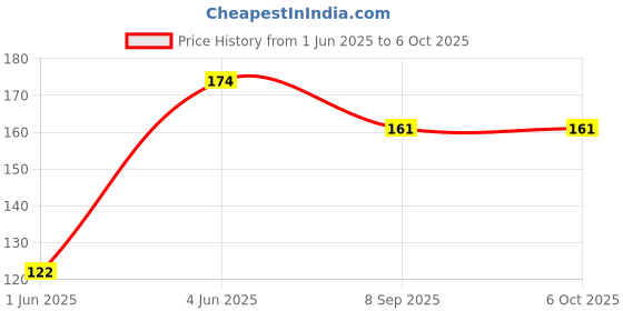 flipkart.com bouncing bliss 5 Layer bamboo charcoal Inserts Liners - New Born-pack of 1 bouncing bliss Price History Graph from 1 Jun 2025 to 5 Oct 2025