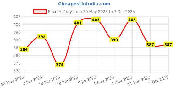 flipkart.com bouncing bliss 5 Layer bamboo charcoal Inserts Liners - New Born-pack of 10 bouncing bliss Price History Graph from 30 May 2025 to 7 Oct 2025