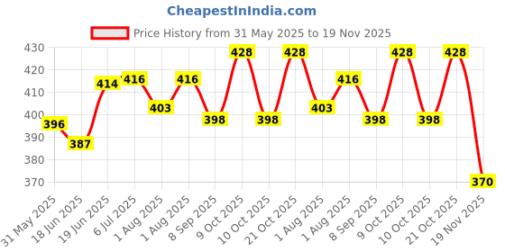 flipkart.com bouncing bliss 5 Layer bamboo charcoal Inserts Liners - New Born-pack of 12 bouncing bliss Price History Graph from 31 May 2025 to 19 Nov 2025