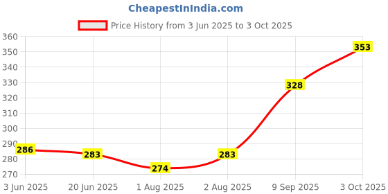 flipkart.com bouncing bliss 5 Layer bamboo charcoal Inserts Liners - New Born-pack of 8 bouncing bliss Price History Graph from 3 Jun 2025 to 3 Oct 2025
