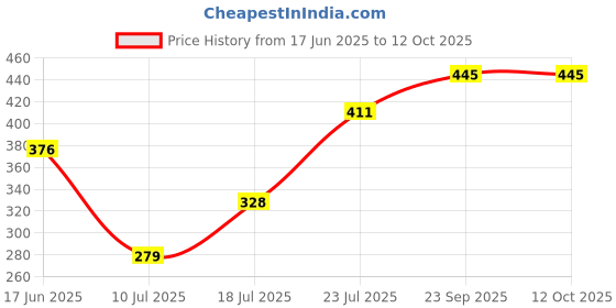 flipkart.com bouncing bliss Fruit Shape Silicone Teether Soother& Massage Gums 5 Pieces (Multicolor) Teether bouncing bliss Price History Graph from 17 Jun 2025 to 11 Oct 2025