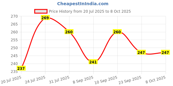 flipkart.com bouncing bliss REUSABALE BABY COTTON DIAPER WITH 5 LAYER BAMBOO CHARCOAL INSERT (PACK OF 2) bouncing bliss Price History Graph from 20 Jul 2025 to 7 Oct 2025