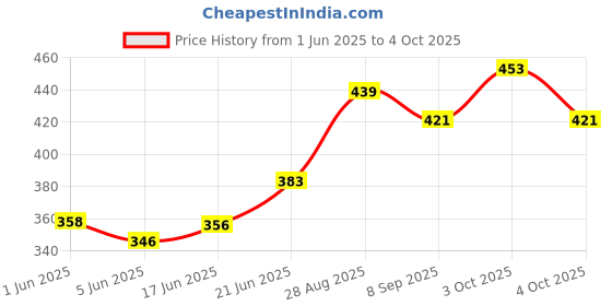 flipkart.com bouncing bliss Reusable -Washable Microfiber 5 layer White Inserts Liners - Babies-pack of 10 bouncing bliss Price History Graph from 1 Jun 2025 to 4 Oct 2025