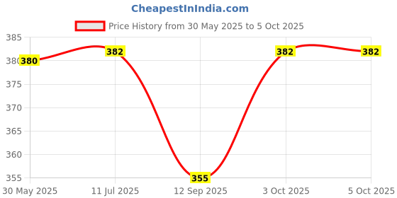 flipkart.com bouncing bliss Reusable -Washable Microfiber 5 layer White Inserts Liners - Babies-pack of 12 bouncing bliss Price History Graph from 30 May 2025 to 5 Oct 2025