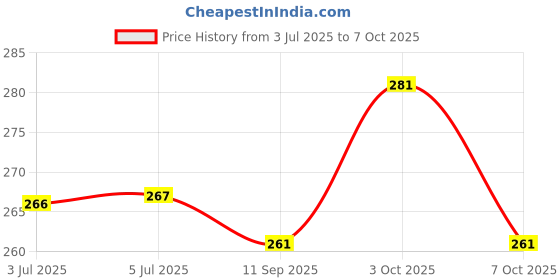 flipkart.com bouncing bliss Reusable -Washable Microfiber 5 layer White Inserts Liners - Babies-pack of 7 bouncing bliss Price History Graph from 3 Jul 2025 to 7 Oct 2025