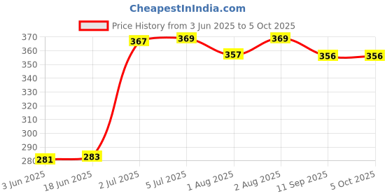 flipkart.com bouncing bliss Reusable -Washable Microfiber 5 layer White Inserts Liners - Babies-pack of 8 bouncing bliss Price History Graph from 3 Jun 2025 to 5 Oct 2025