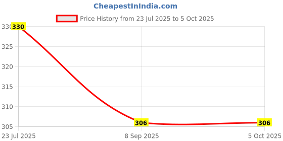 flipkart.com bouncing bliss Reusable -Washable Microfiber 5 layer White Inserts Liners - Babies-pack of 9 bouncing bliss Price History Graph from 23 Jul 2025 to 5 Oct 2025