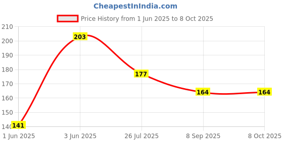 flipkart.com bouncing bliss Washable Microfiber 5 layer White Inserts Liners - Babies-pack of 2 bouncing bliss Price History Graph from 1 Jun 2025 to 7 Oct 2025