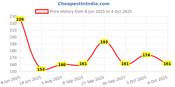 flipkart.com bouncing bliss Washable Microfiber 5 layer White Inserts Liners - New Born-pack of 1 bouncing bliss Price History Graph from 8 Jun 2025 to 4 Oct 2025
