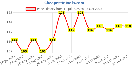 flipkart.com lacasada Bouncing Light Flashing Balls Set of 1 Pcs for Kids Playing Fun Ball Toy Set Handball lacasada Price History Graph from 10 Jul 2025 to 24 Oct 2025