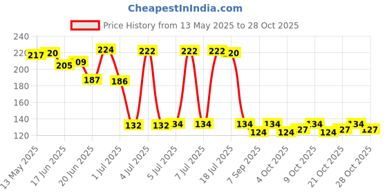 flipkart.com aapeshwar Bouncing Moon Ball for Kids Soft Rubber Bounce Ball Toy Best Gift Handball aapeshwar Price History Graph from 13 May 2025 to 28 Oct 2025