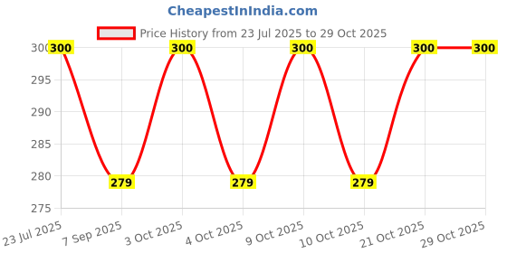 flipkart.com sunbeet Bouncing Moon Ball for Kids with Soft Rubber Bounce Ball Crazy Ball Handball sunbeet Price History Graph from 23 Jul 2025 to 28 Oct 2025