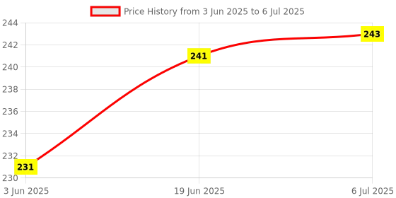 flipkart.com crazybuy Bouncing Moon Ball for Kids with Soft Rubber Bounce Ball Set For Kids(Pack of 2) crazybuy Price History Graph from 3 Jun 2025 to 6 Jul 2025