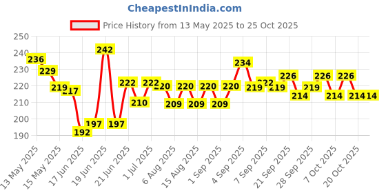 flipkart.com lacasada Bouncing Moon Ball for Kids with Soft Rubber Bounce Ball Set Handball lacasada Price History Graph from 13 May 2025 to 24 Oct 2025