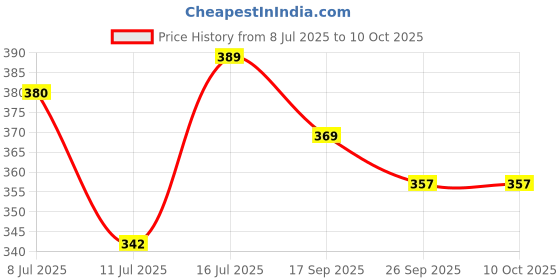 flipkart.com ms toys Bouncing Moon Ball for Kids with Soft Rubber Bounce Ball Set (Pack of 1)For Kids ms toys Price History Graph from 8 Jul 2025 to 10 Oct 2025