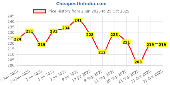 flipkart.com crazybuy Bouncing Moon Ball for Kids with Soft Rubber Bounce Ball Set (Pack of 2)For Kids crazybuy Price History Graph from 2 Jun 2025 to 24 Oct 2025