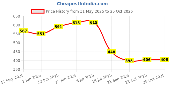 flipkart.com crazybuy Bouncing Moon Ball for Kids with Soft Rubber Bounce Ball Set (Pack of 4) crazybuy Price History Graph from 31 May 2025 to 24 Oct 2025
