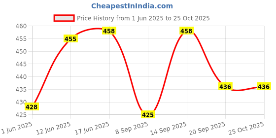 flipkart.com crazybuy Bouncing super hero basket ball for Kids with Soft Rubber Bounce Ball Pack of 2 crazybuy Price History Graph from 1 Jun 2025 to 24 Oct 2025