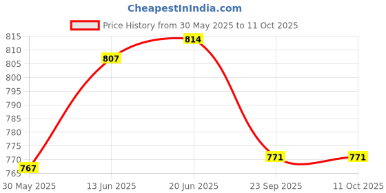 flipkart.com crazybuy Bouncing super hero basket ball for Kids with Soft Rubber Bounce Ball(Pack of 4) crazybuy Price History Graph from 30 May 2025 to 11 Oct 2025