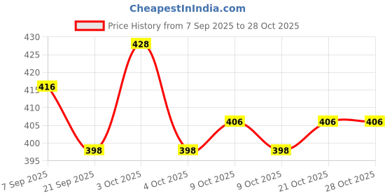 flipkart.com circuitry Bouncy Jumping Toy, Pogo Jumper with Squeaky Sound | Safe, Fun For Boys & Girl| circuitry Price History Graph from 7 Sep 2025 to 27 Oct 2025