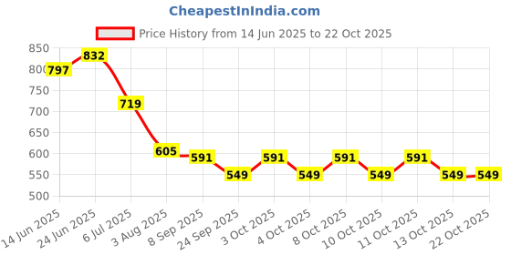 flipkart.com lyse decor Boundary lights, pillar lights, Gate lights, gate lamps Gate Light Outdoor Lamp lyse decor Price History Graph from 14 Jun 2025 to 21 Oct 2025
