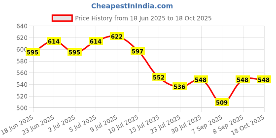 flipkart.com bounteous New Collection On The Ear Bluetooth Headphone with Foldable Adjustable Headphone Mp3 Headphones Best Bluetooth Audio Player Stereo Wireless Electronics Bluetooth Outdoor Activities Bluetooth Wireless Smart Sunglasses With Hands-Free Calling Function Wireless Sports Sunglasses Bluetooth Earphone Deep Bass Lightweight Bluetooth Headset Sunglasses Headphone Price History Graph from 18 Jun 2025 to 17 Oct 2025