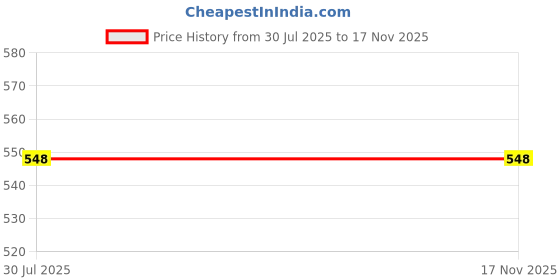 flipkart.com Bourke ALUMINIUM LAPTOP STAND Floor -Desktop Laptop Stand_105 Laptop Stand Price History Graph from 30 Jul 2025 to 17 Nov 2025