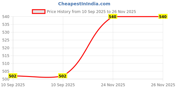 flipkart.com Bourke ALUMINIUM LAPTOP STAND Floor -Desktop Laptop Stand_169 Laptop Stand Price History Graph from 10 Sep 2025 to 26 Nov 2025