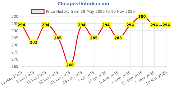 flipkart.com bournvita 5 Star Magic Nutrition Drink bournvita Price History Graph from 19 May 2025 to 9 Nov 2025