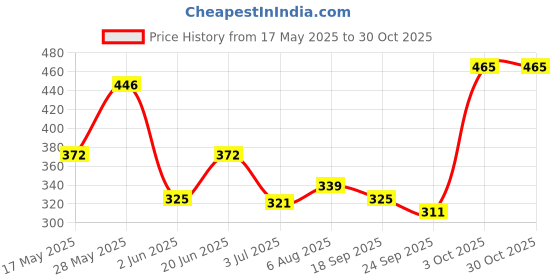 flipkart.com bournvita Chocolate Nutrition Drink bournvita Price History Graph from 17 May 2025 to 30 Oct 2025