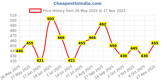 flipkart.com bournvita Chocolate Nutrition Drink bournvita Price History Graph from 26 May 2025 to 27 Nov 2025