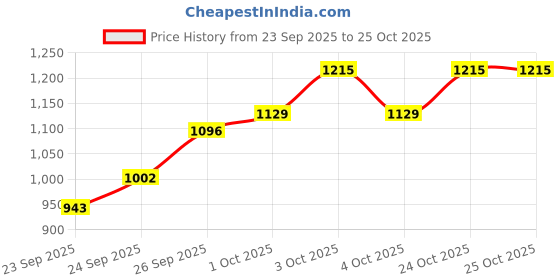 flipkart.com bignano Bovine Pregnancy Test Kit - 5 Tests Pet First Aid Kit bignano Price History Graph from 23 Sep 2025 to 25 Oct 2025