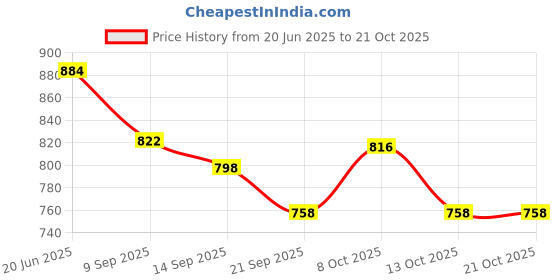 flipkart.com bovzen Wooden handicaft Cutting CHAI Stand Peacock Print Wooden Glass Holder bovzen Price History Graph from 20 Jun 2025 to 21 Oct 2025