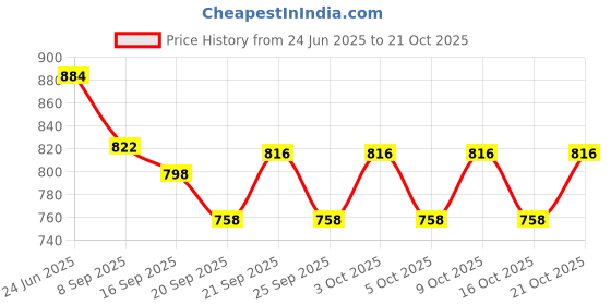 flipkart.com bovzen Wooden handicaft Cutting CHAI Stand Wooden Glass Holder bovzen Price History Graph from 24 Jun 2025 to 21 Oct 2025