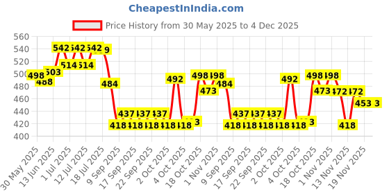 flipkart.com bovzox Dog & Cat Bowl Set of 3 Double Food Bowl for Wet and Dry Food with Water Bottle Polypropylene Pet Bowl & Bottle bovzox Price History Graph from 30 May 2025 to 4 Dec 2025