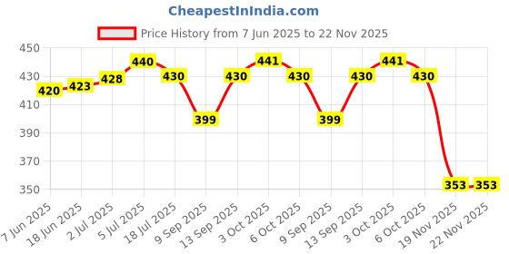 flipkart.com BOVZOX Electronic Cleaner Kit, 18 In 1 Multifunctional Cleaning Kit For Gadget Cleaner for Computers, Laptops, Mobiles Price History Graph from 7 Jun 2025 to 22 Nov 2025