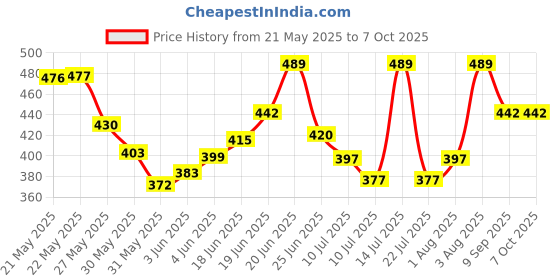 flipkart.com bovzox FE-964 Transparent Calculator BasicCalculator bovzox Price History Graph from 21 May 2025 to 6 Oct 2025
