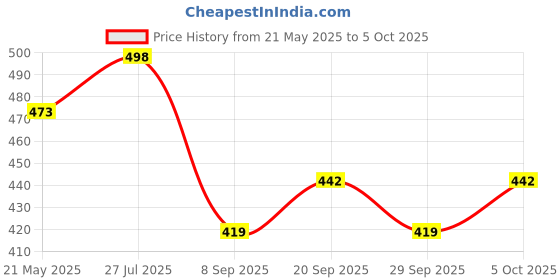 flipkart.com bovzox HP-010F Desk Calculator, Merchanical Calculator BasicCalculator bovzox Price History Graph from 21 May 2025 to 5 Oct 2025