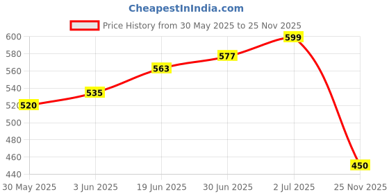 flipkart.com bovzox Locking System by Holding Handle Bar Pad Lock Heavy Duty Bike Brake Lock - Locking System by Holding Handle Bar Pad Lock Pad Lock bovzox Price History Graph from 30 May 2025 to 25 Nov 2025