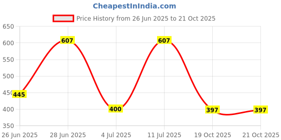 flipkart.com bovzox Memory Foam Nature Chair Pad Pack of 1 bovzox Price History Graph from 26 Jun 2025 to 21 Oct 2025