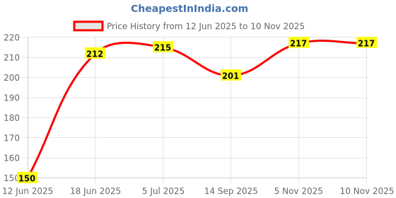 flipkart.com bovzox Reusable Elastic Food Storage Covers(Transparent, 100Pcs) 12 inch Lid bovzox Price History Graph from 12 Jun 2025 to 9 Nov 2025