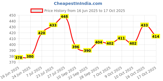 flipkart.com s toys house BOW AND ARROW BLACK Bows & Arrows s toys house Price History Graph from 16 Jun 2025 to 17 Oct 2025